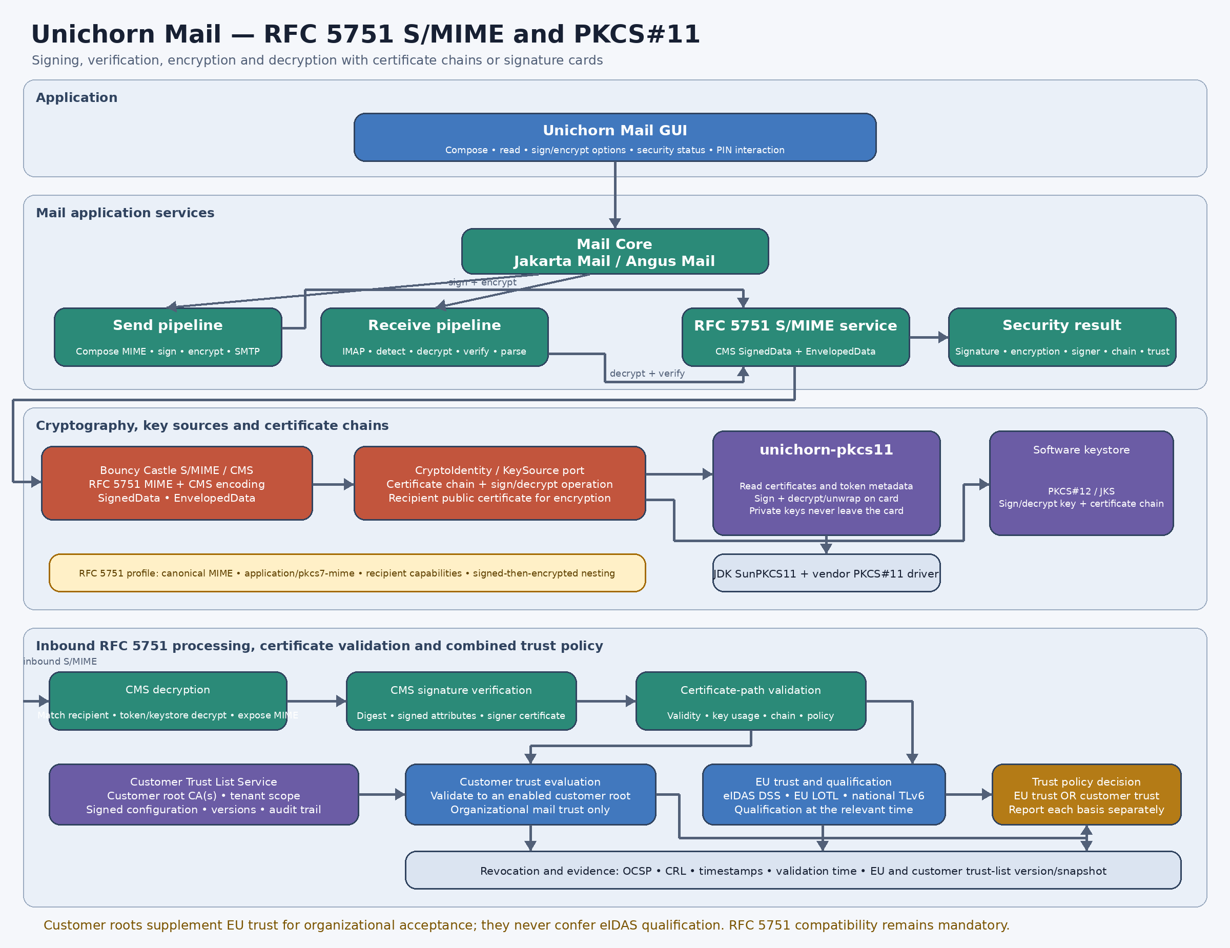 IMG mail architecture not displayed